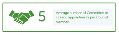Average number of Committee or Liaison appointments per Council member is 5