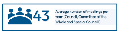 Average number of meetings per year that a Councillor would attend, such as Council, Committee of the Whole, and Special Council is 43.